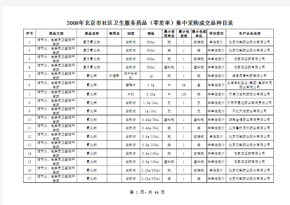 2008年北京市社区卫生服务药品(零差率)集