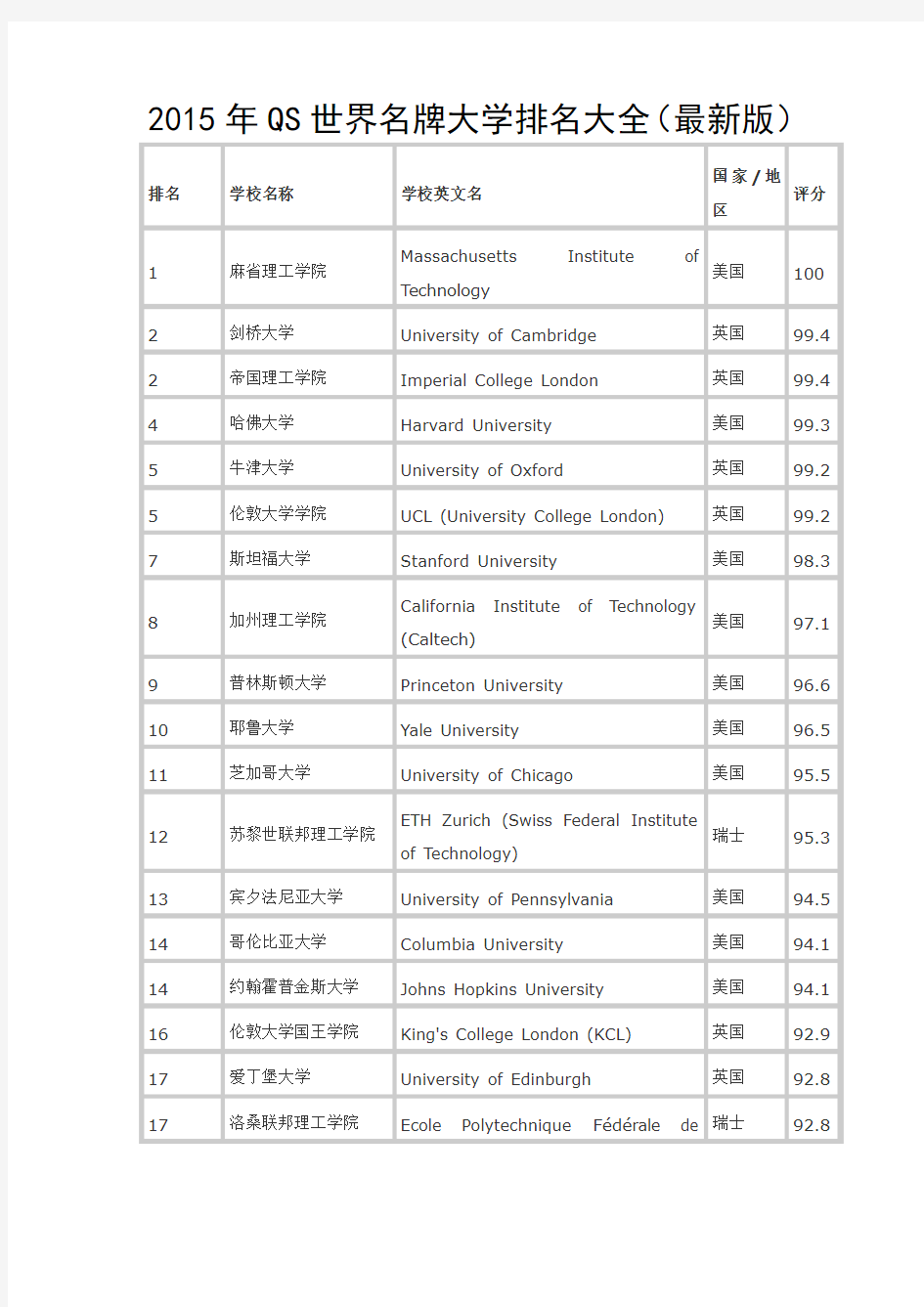 2015年QS世界名牌大学排名大全(最新版)