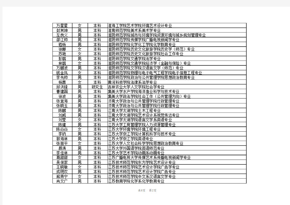 连云港市2010年选聘高校毕业生到村任职拟录用人选名单公示(名单)