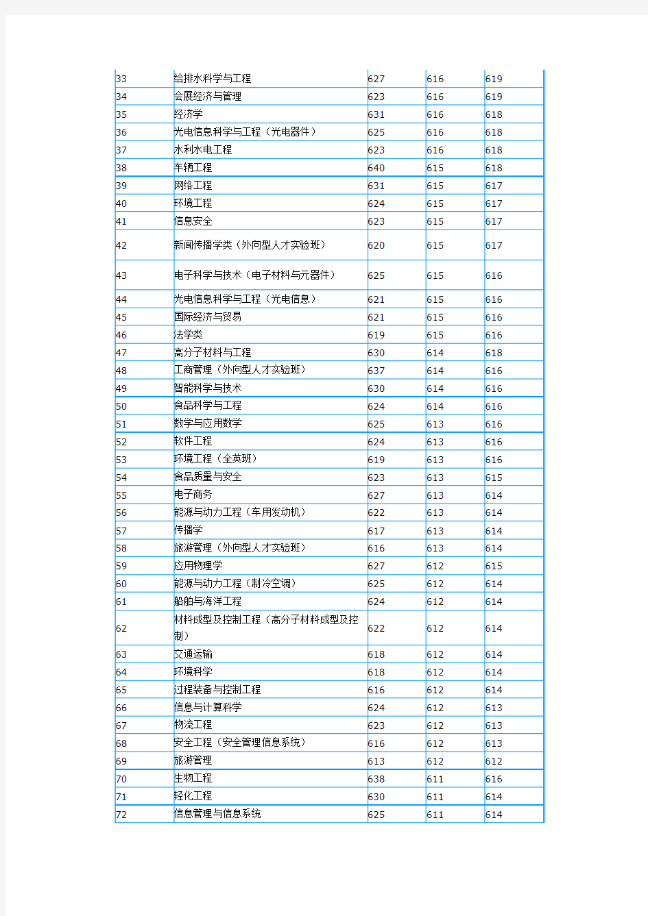 2014年华南理工大学广东省普通生高考录取分数统计
