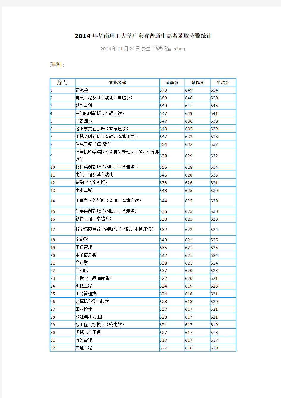 2014年华南理工大学广东省普通生高考录取分数统计