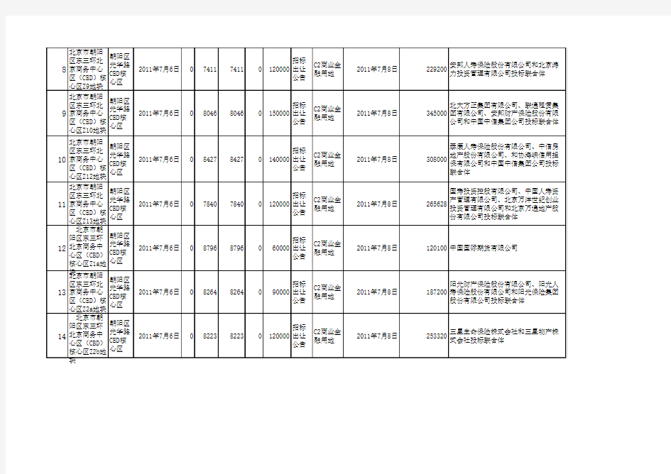 CBD中服地块成交明细