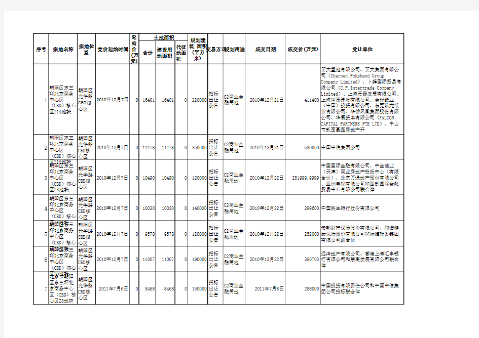 CBD中服地块成交明细