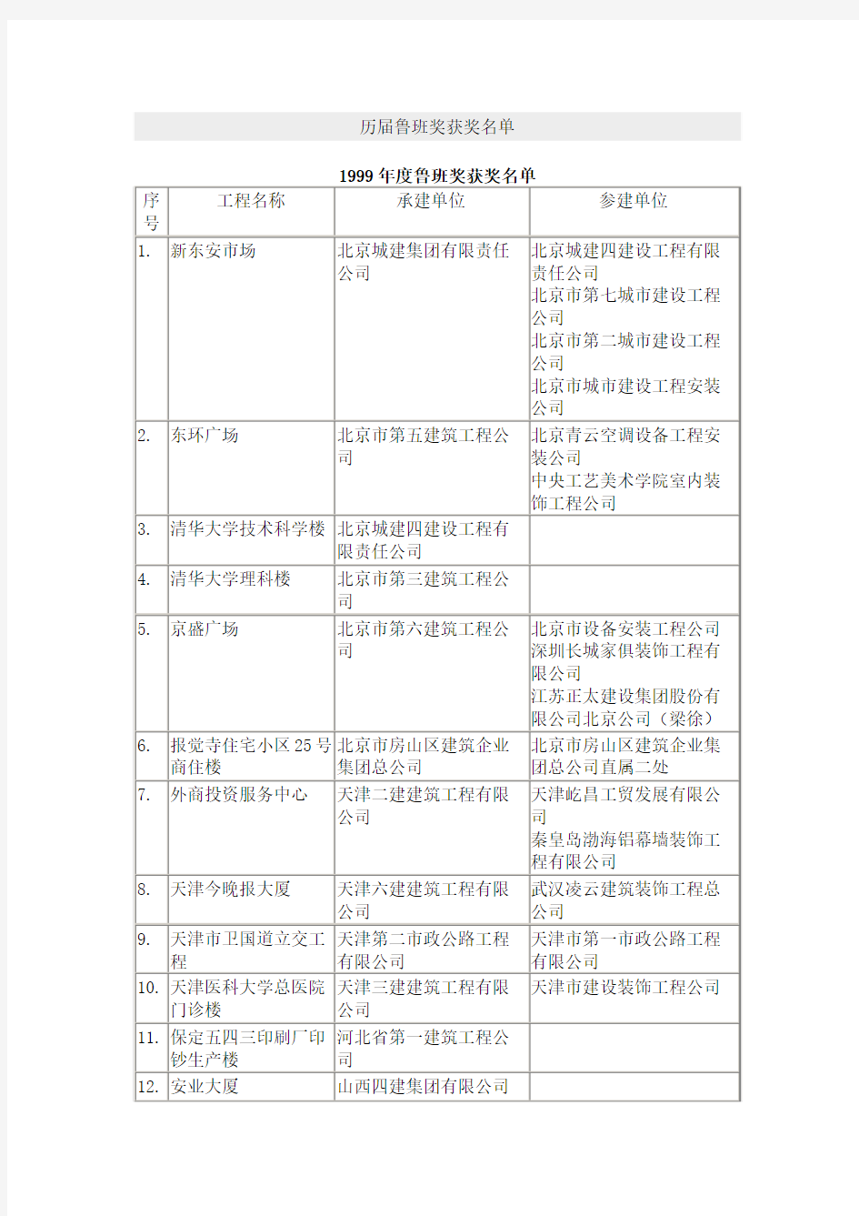 1999年度鲁班奖获奖名单