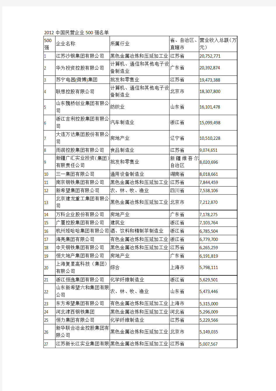 2012中国民营企业500强名单