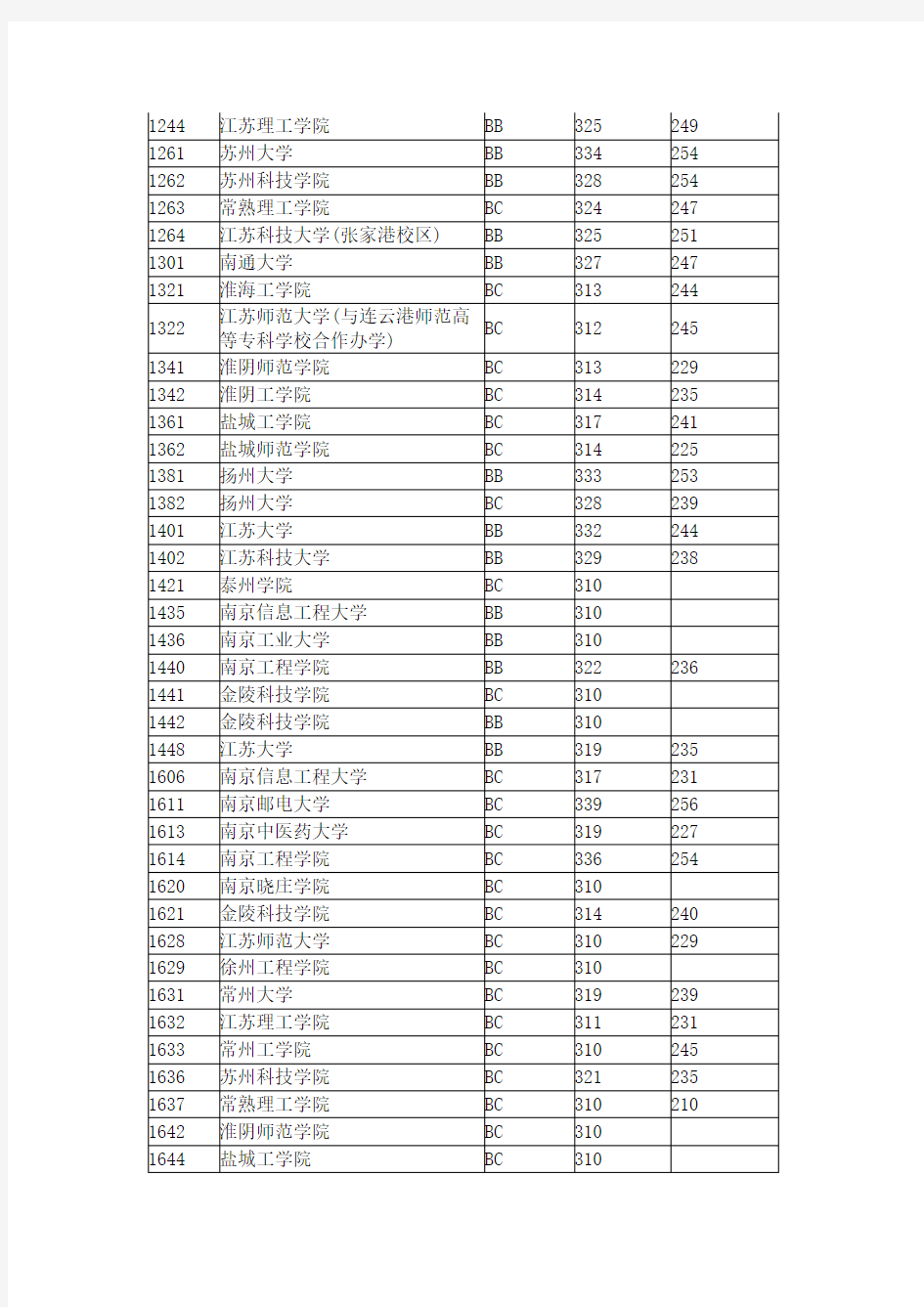 2015年全国各二本大学在江苏理科录取分数线