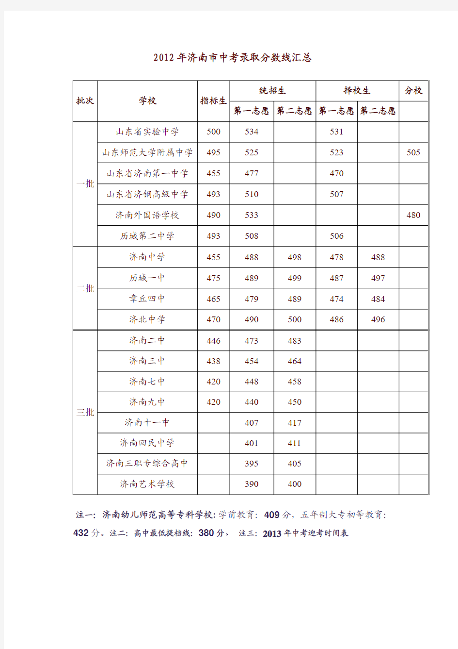 2012年济南市中考录取分数线汇总