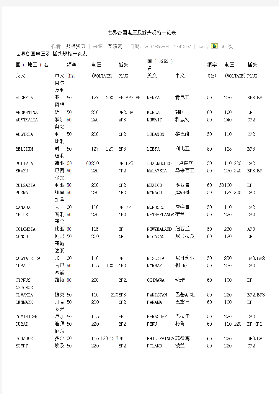 世界各国电压及插头规格一览表