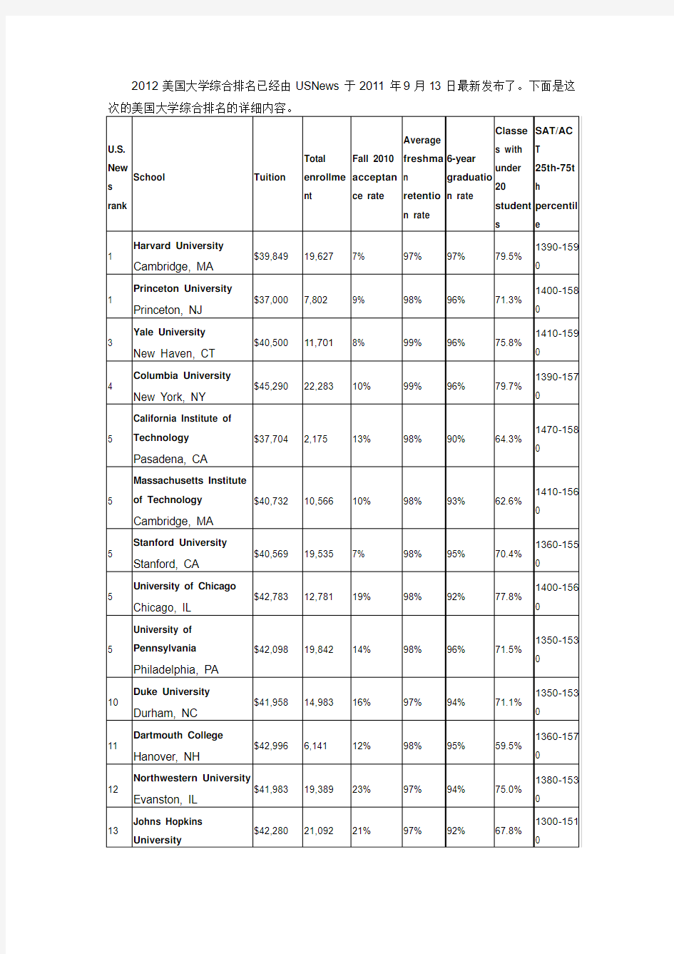 2012年USNews美国大学综合排名