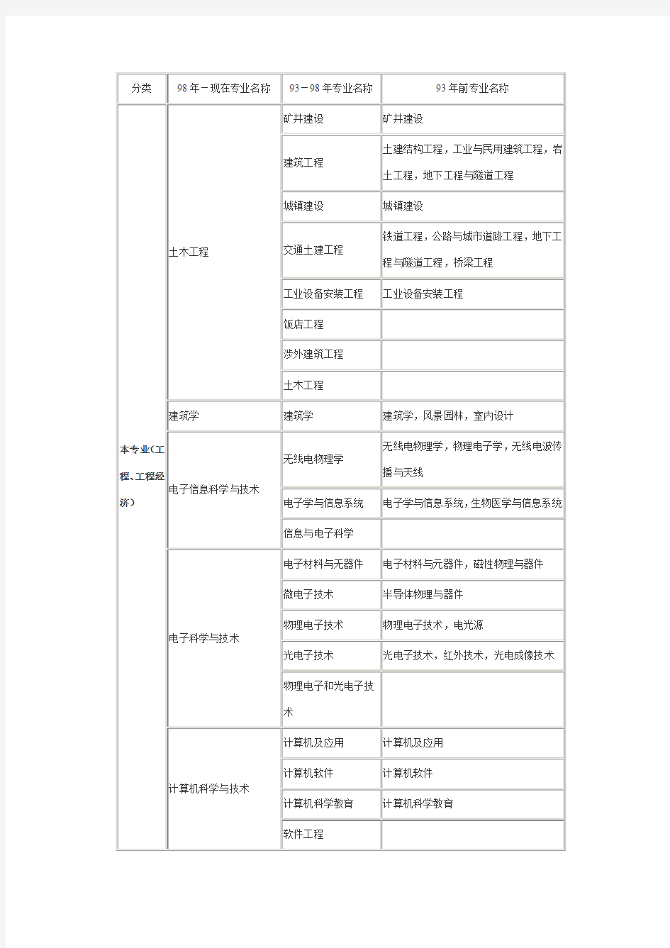 工程技术类或工程经济类