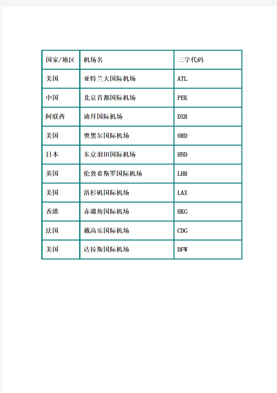 国际十大机场及三字代码