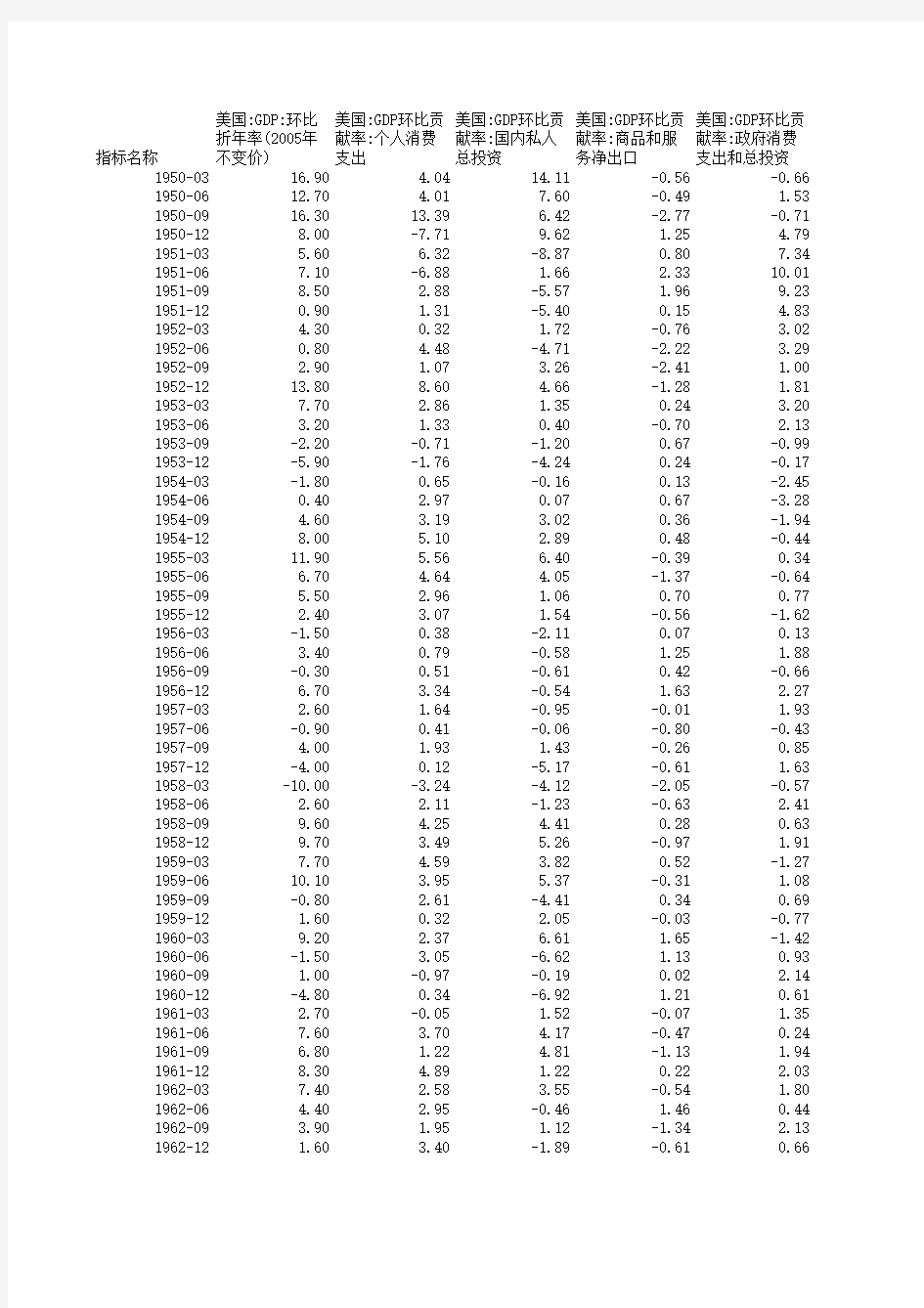 美国GDP分类构成明细：1950-2014