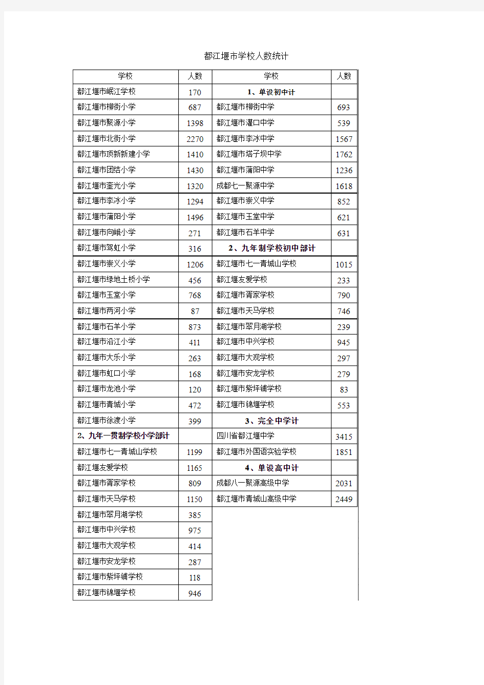 都江堰市学生人数统计 (1)