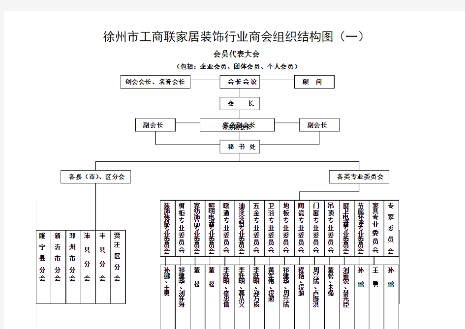 商会组织机构设置图(一)