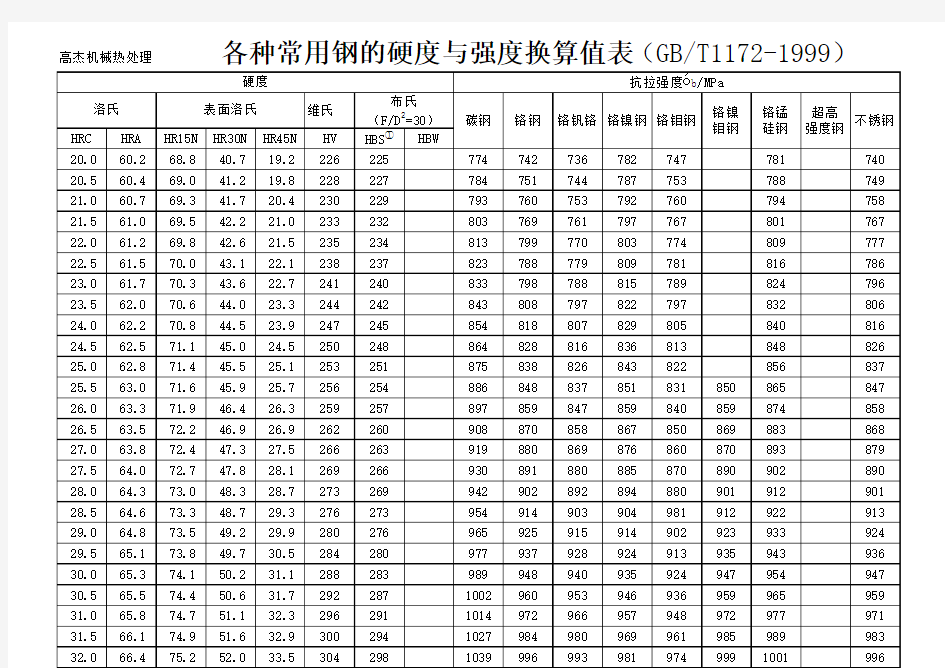 常用钢化学成份及热处理工艺参数