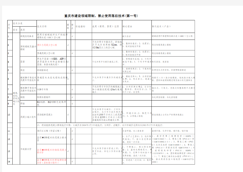 1重庆市建设领域限制、禁止使用落后技术通告(第一号)