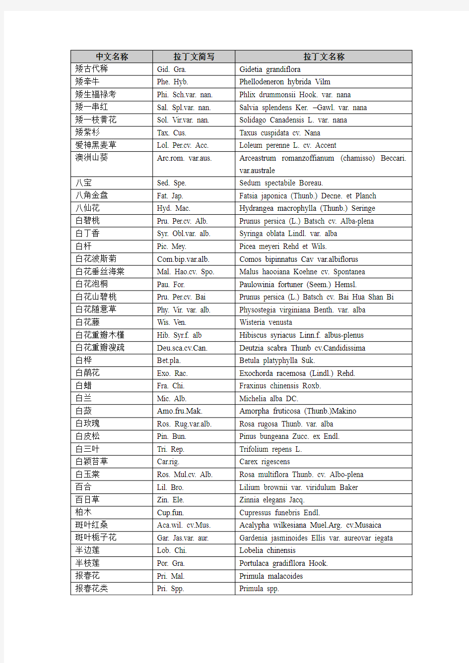 常用植物拉丁文中文目录表(按拼音排列)