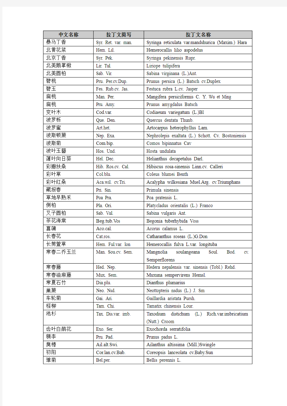 常用植物拉丁文中文目录表(按拼音排列)