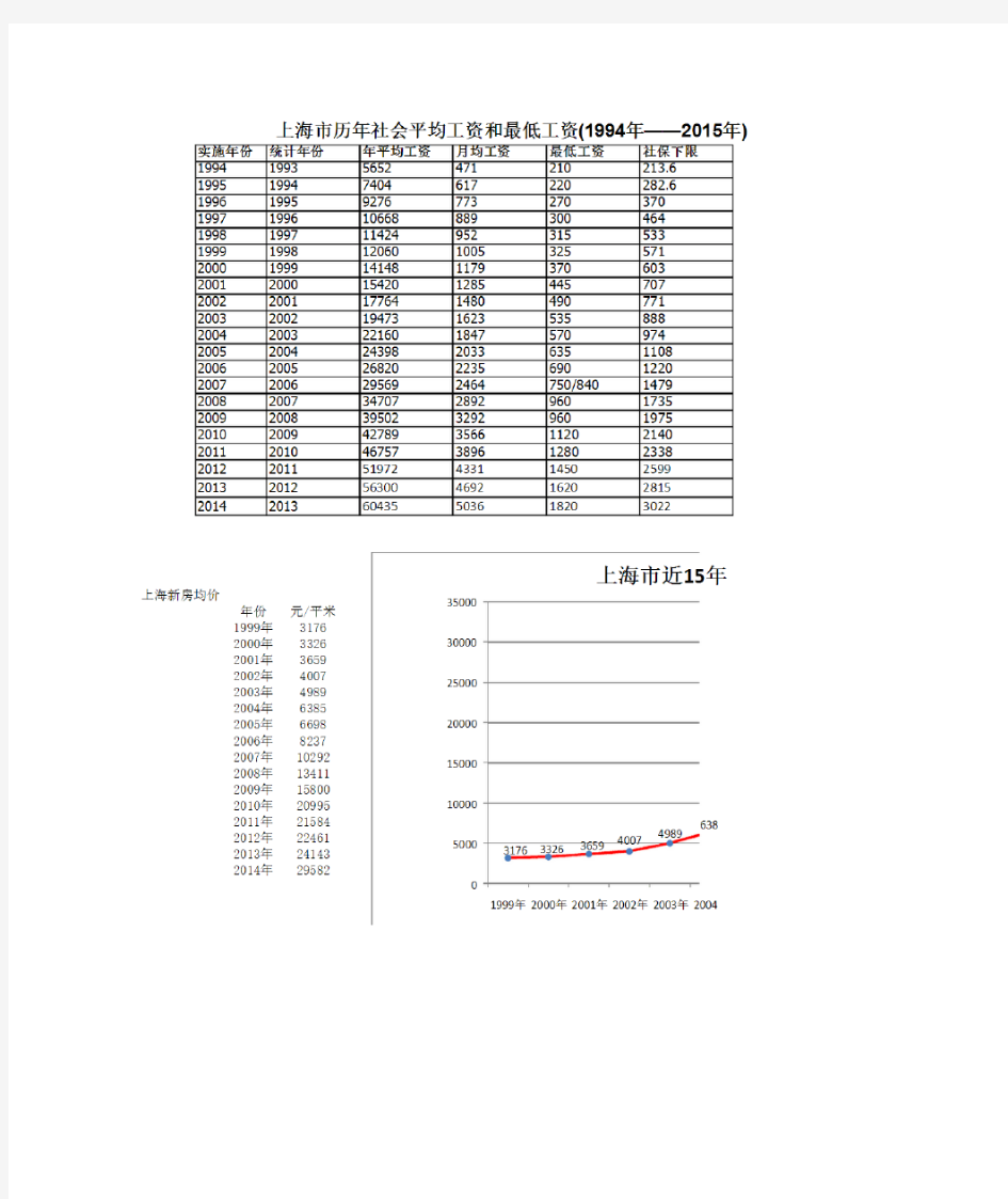 上海历年房价和人均收入对比图