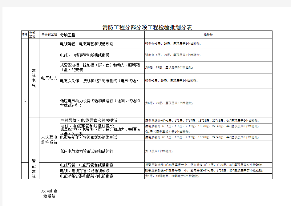 消防工程分部分项检验批划分表