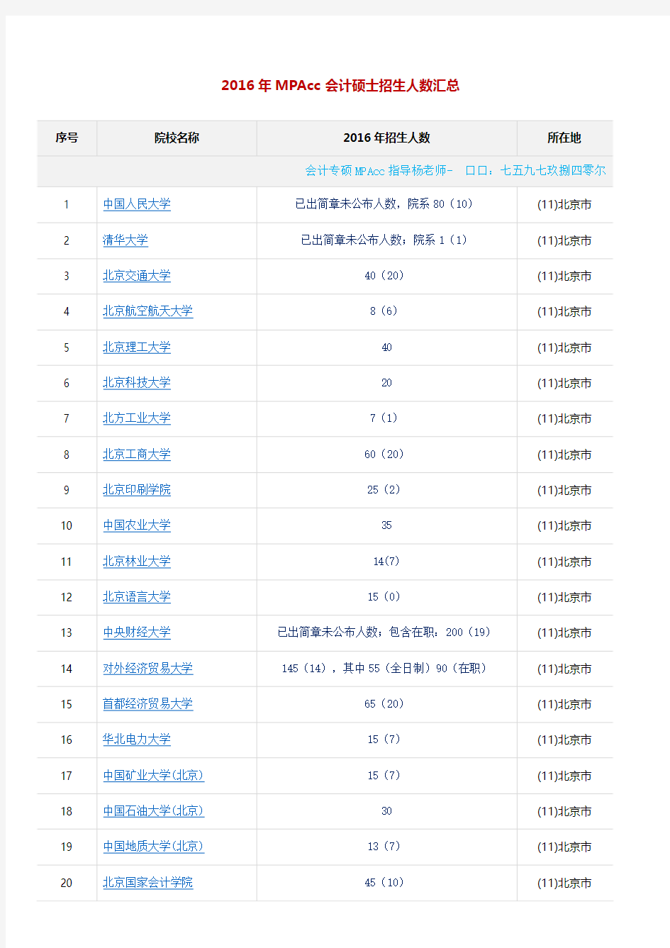 2016年MPAcc会计硕士招生人数汇总