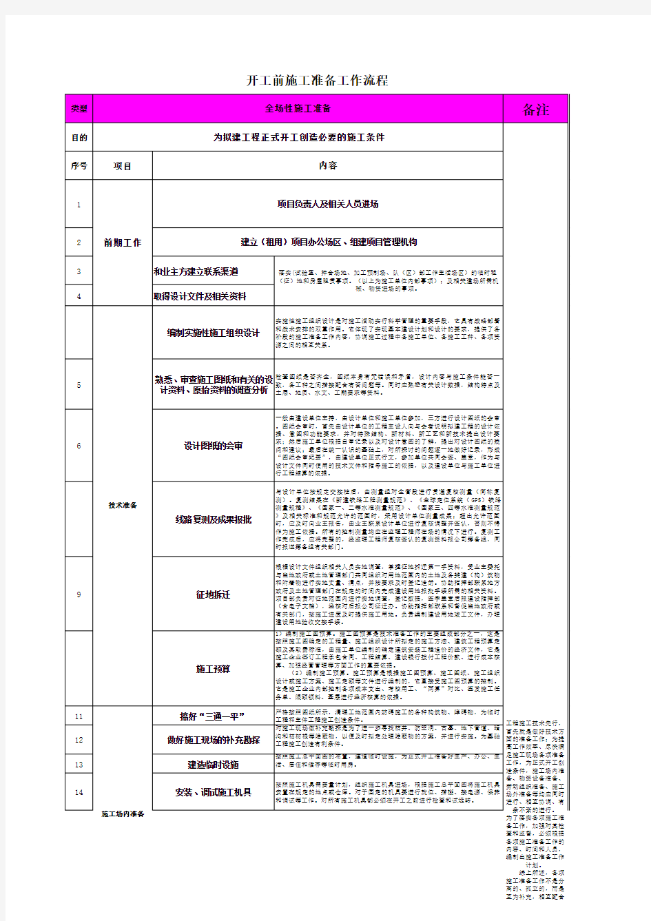 开工前施工准备工作流程(全)