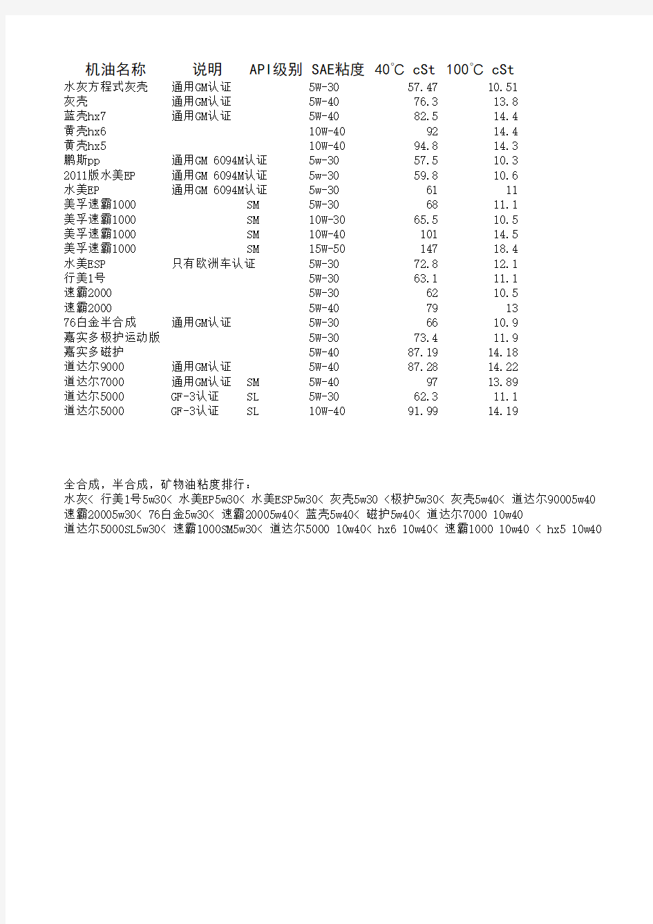 常见机油粘度参数