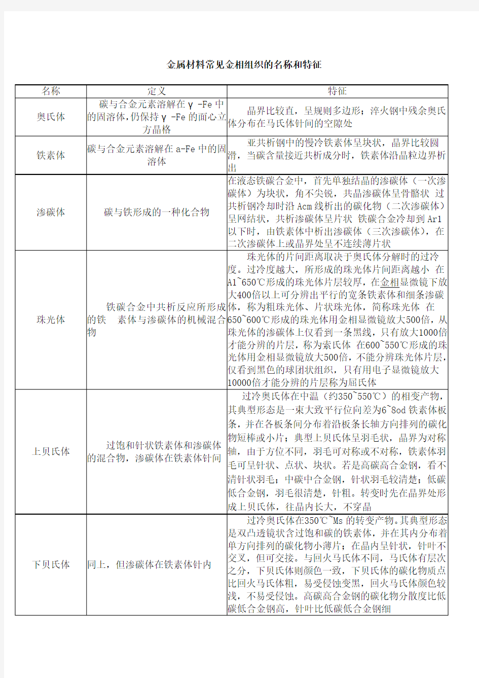 金属材料常见金相组织的名称和特征