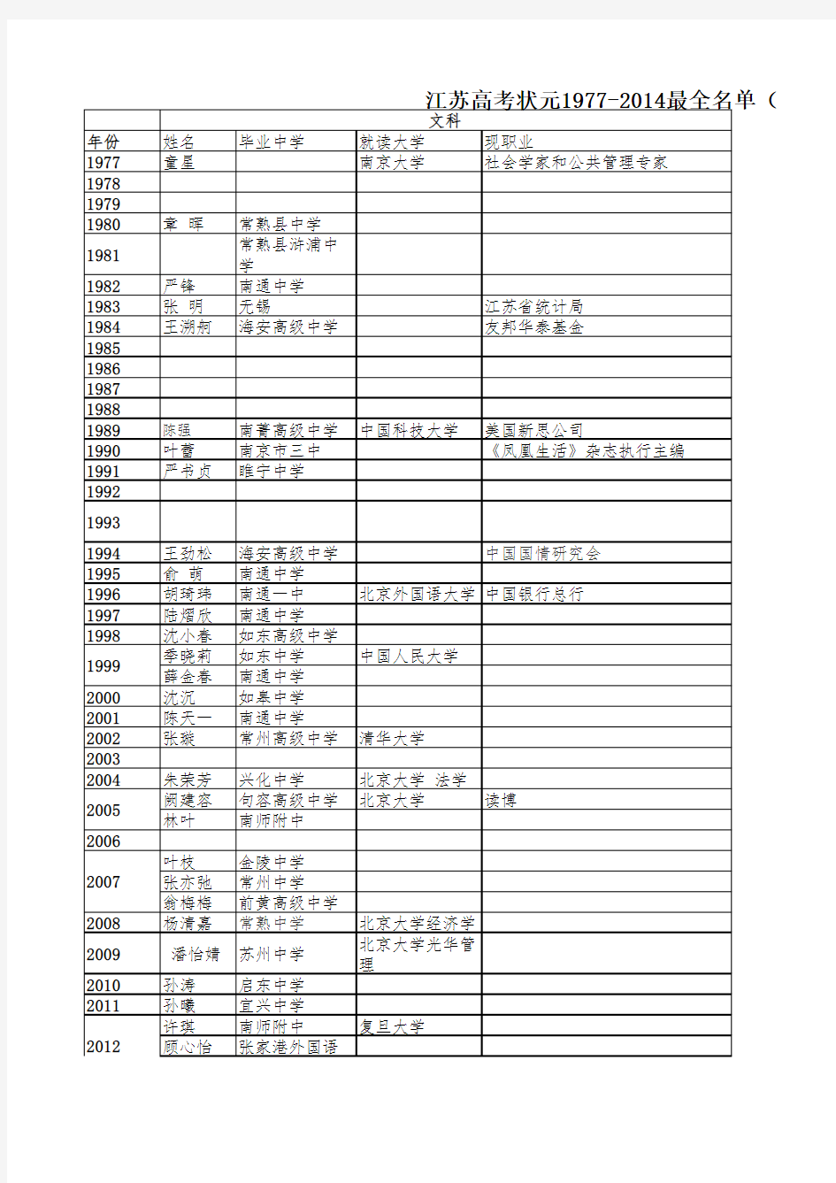 江苏高考状元1977-2014最全名单