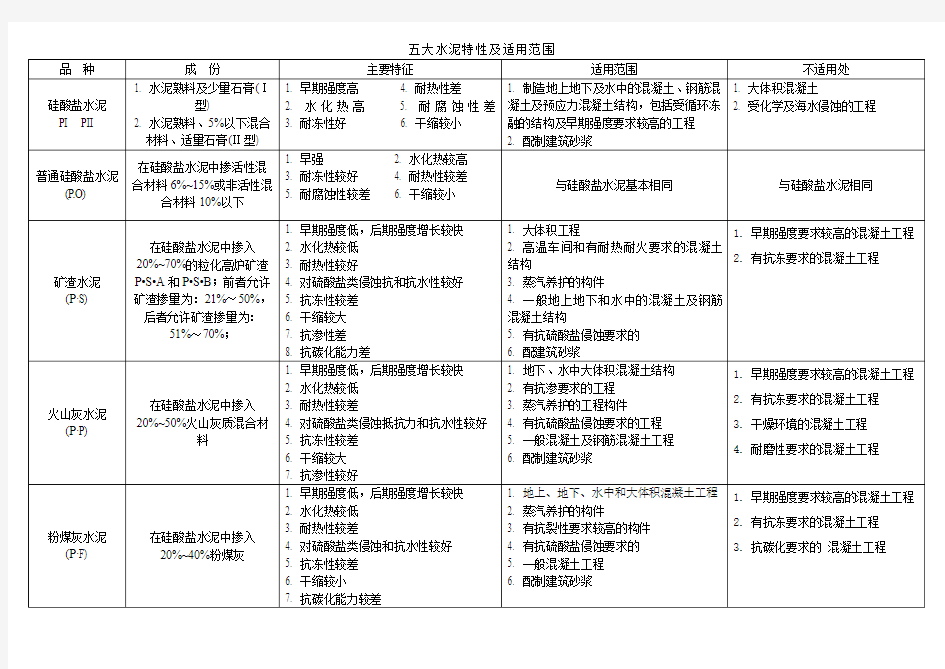 五大水泥特性及适用范围