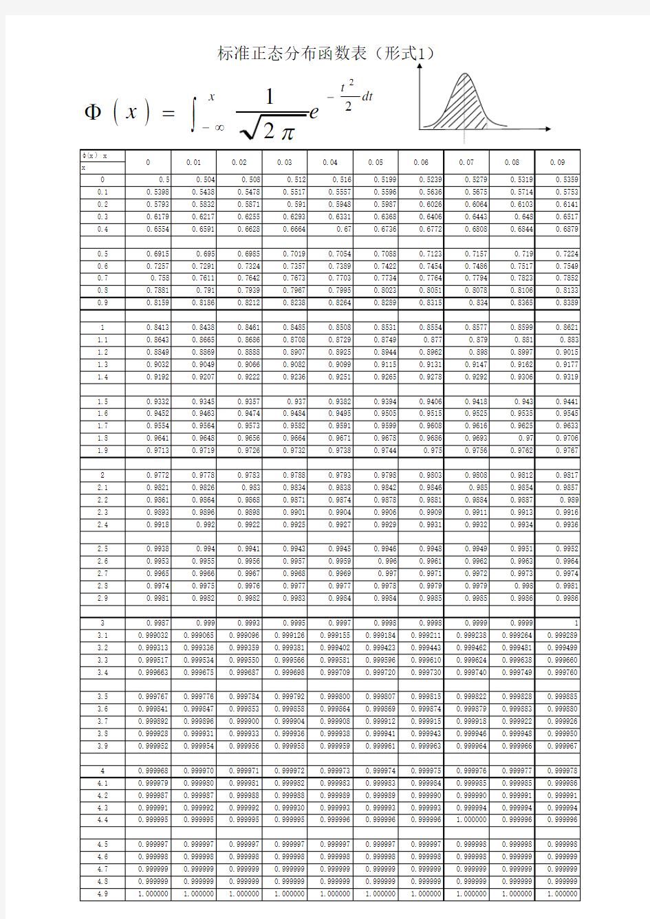 标准正态分布表