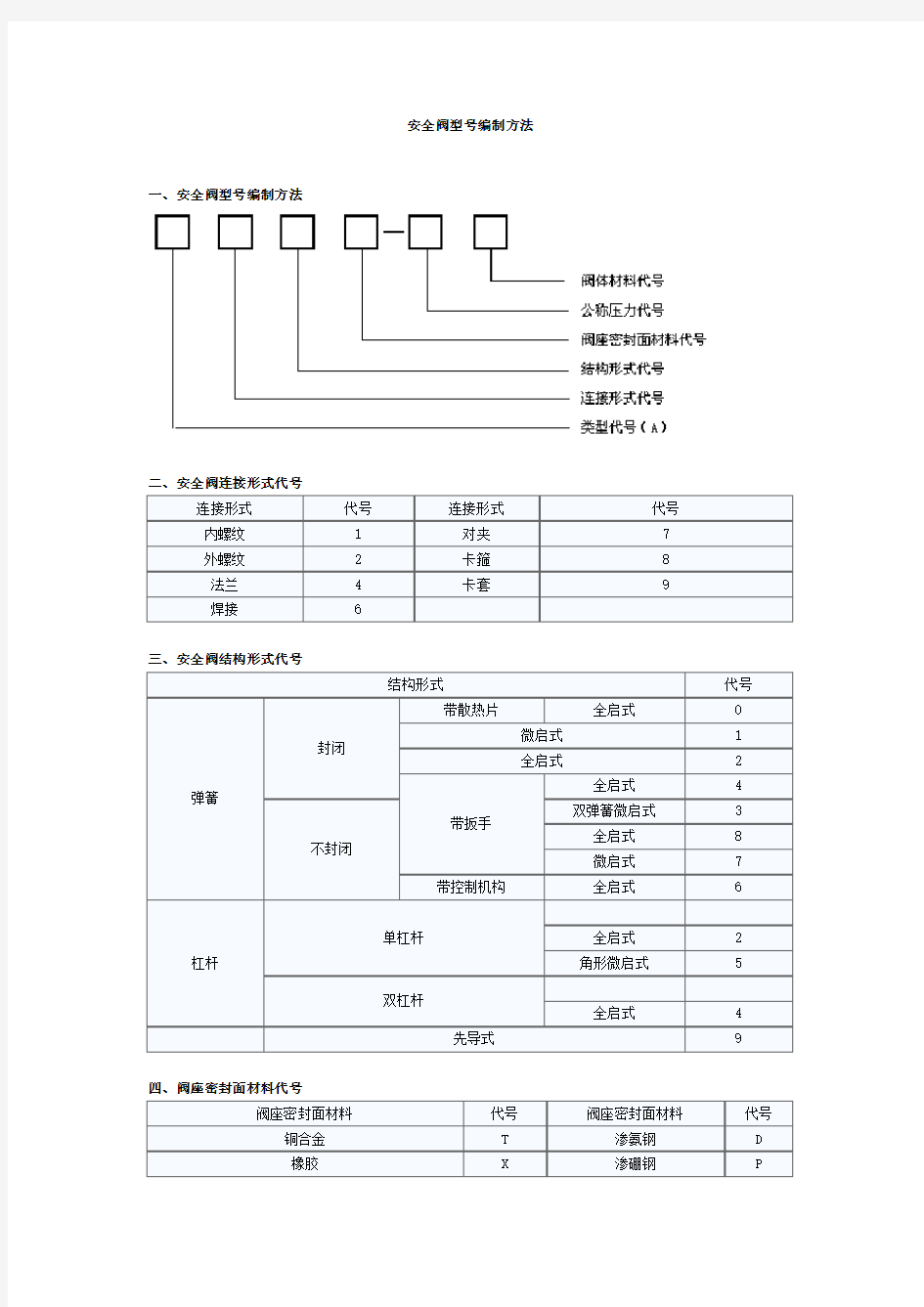 安全阀型号