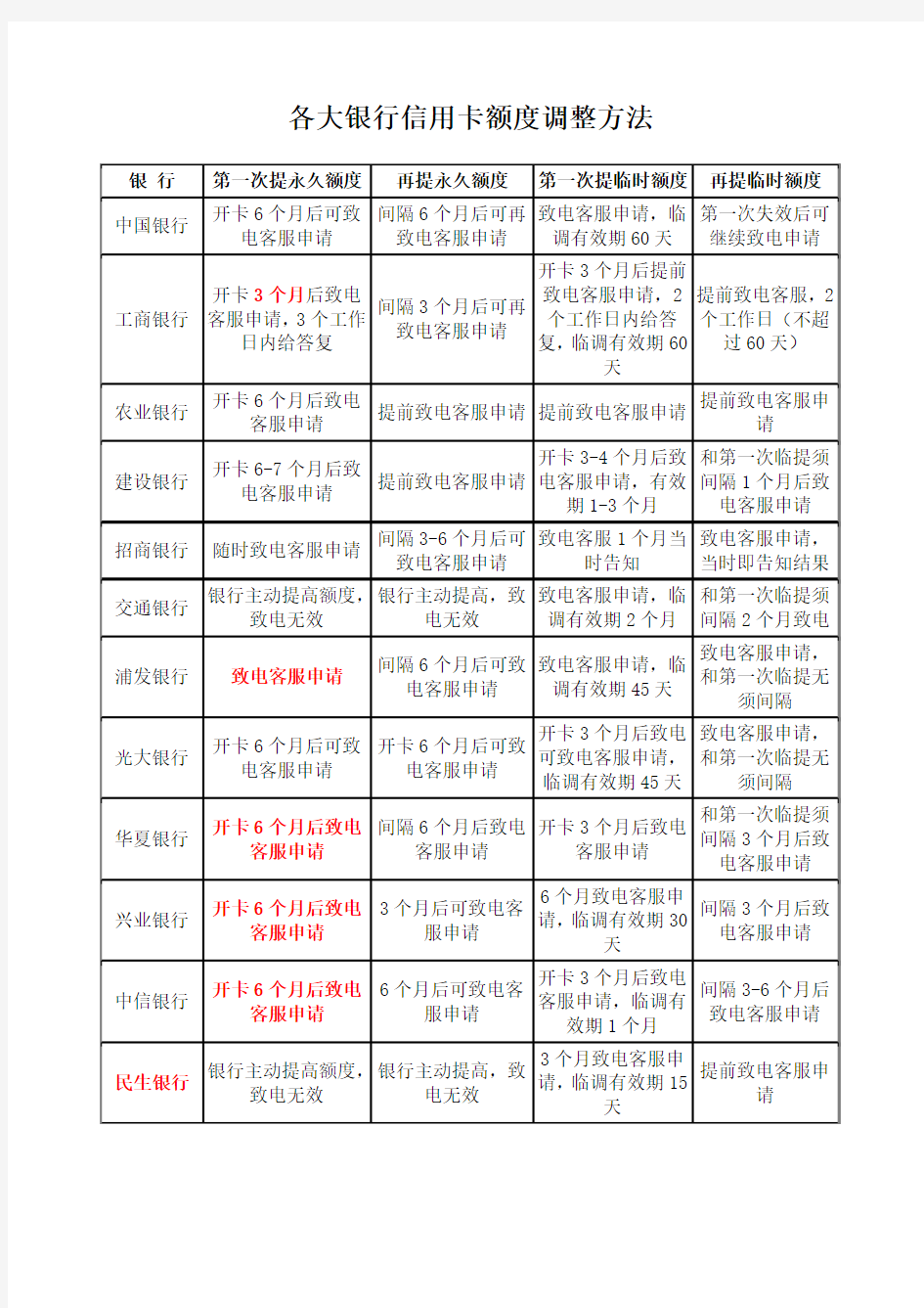 各大银行信用卡额度调整方法