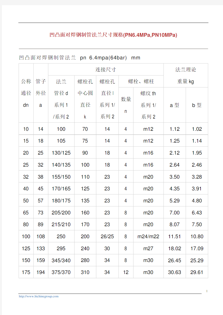 凹凸面对焊钢制管法兰尺寸规格(PN6.4MPa,PN10MPa)