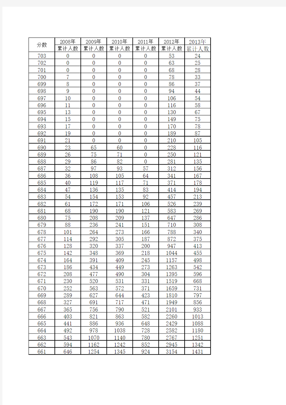 2008-2013历年山东高考成绩分数线和分数段