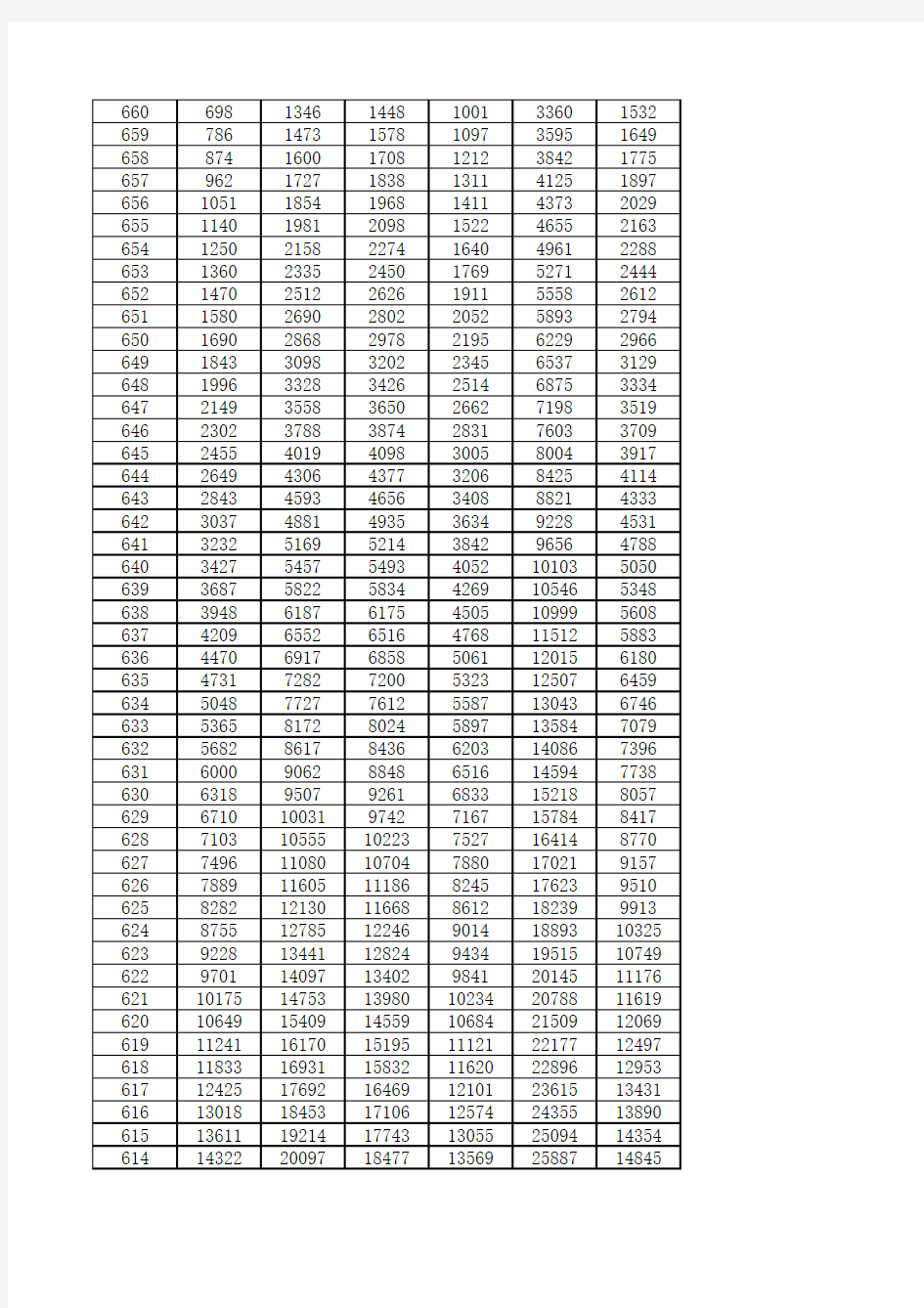 2008-2013历年山东高考成绩分数线和分数段