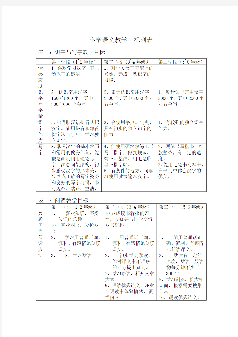 小学语文教学目标列表