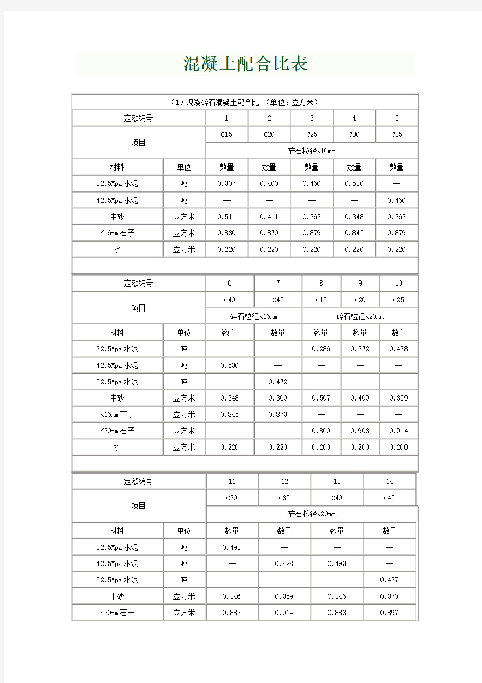 各标号混凝土配合比表