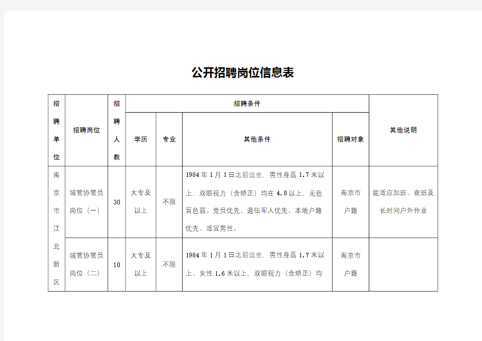 公开招聘岗位信息表【模板】