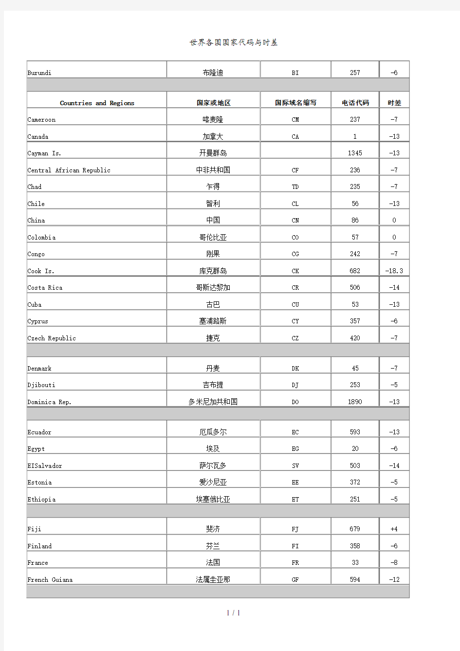 世界各国国家代码与时差