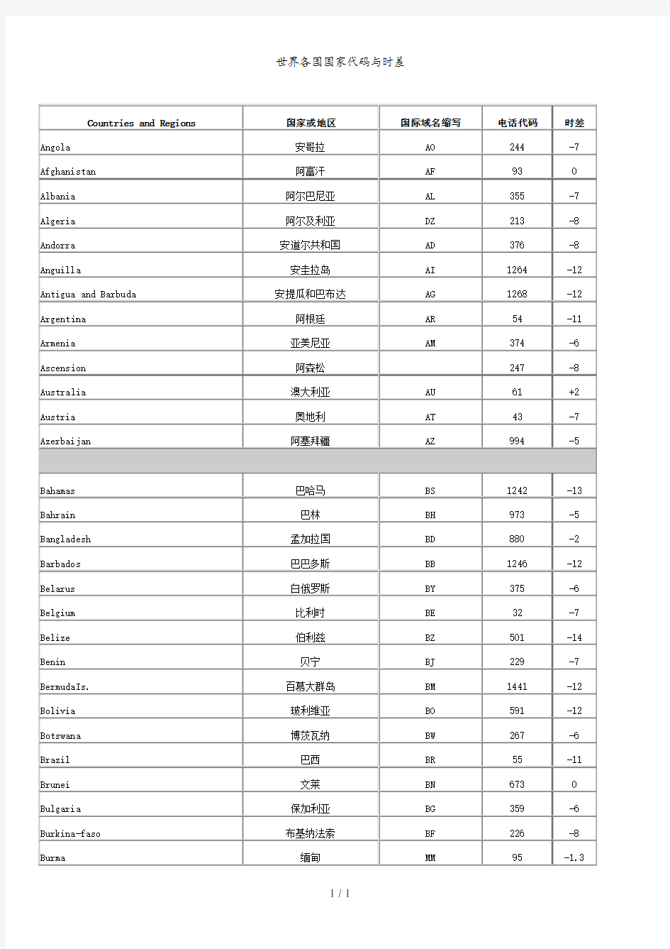 世界各国国家代码与时差