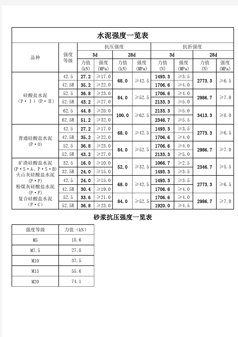 水泥砂浆力值一览表