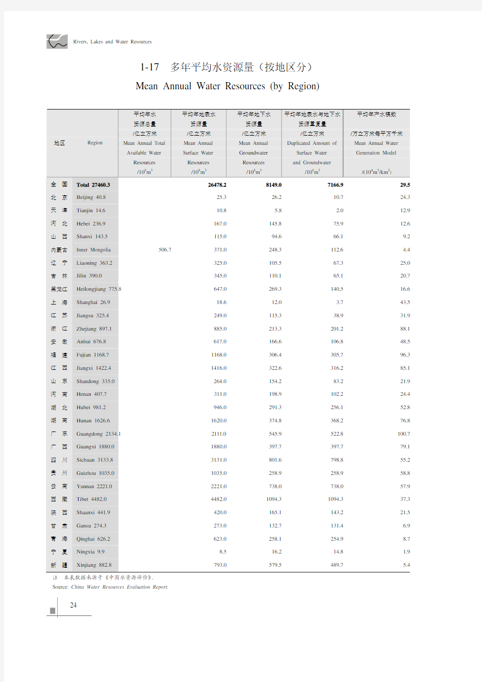 中国水利统计年鉴2016_1-17多年平均水资源量(按地区分)