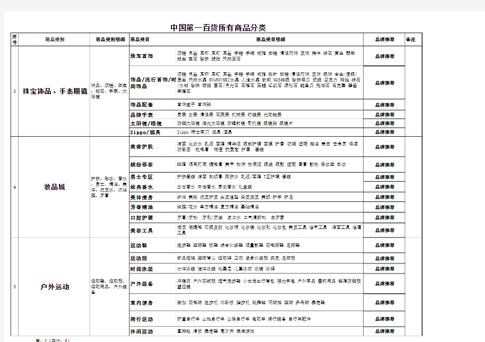 商品类目表7.4