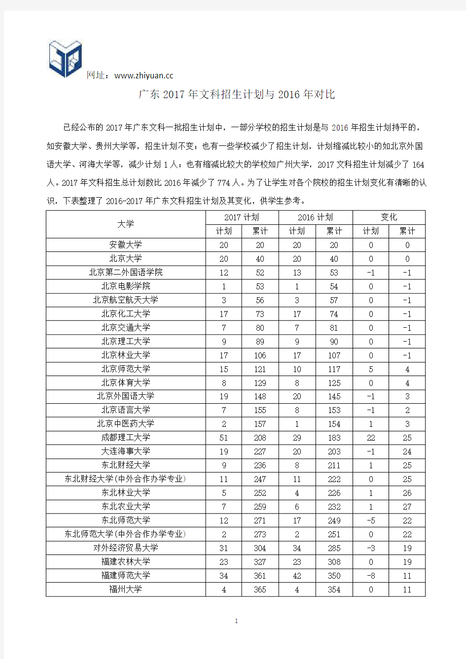 广东2017年文科招生计划与2016年对比