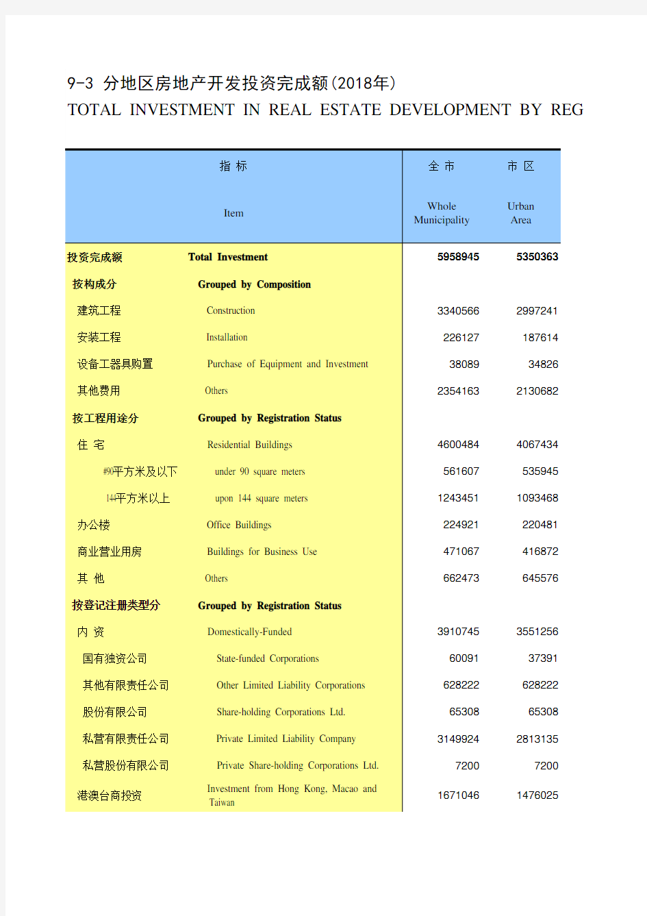 江苏常州市统计年鉴社会经济发展指标数据：9-3 分地区房地产开发投资完成额(2018年)