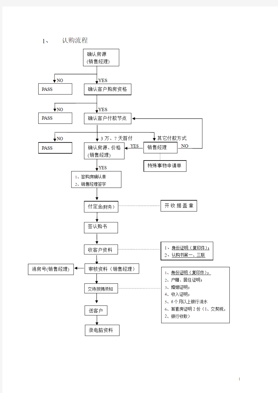 房地产案场销售流程图