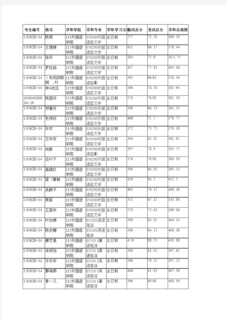 华南理工大学115外国语学院2019年硕士研究生拟录取名单公示