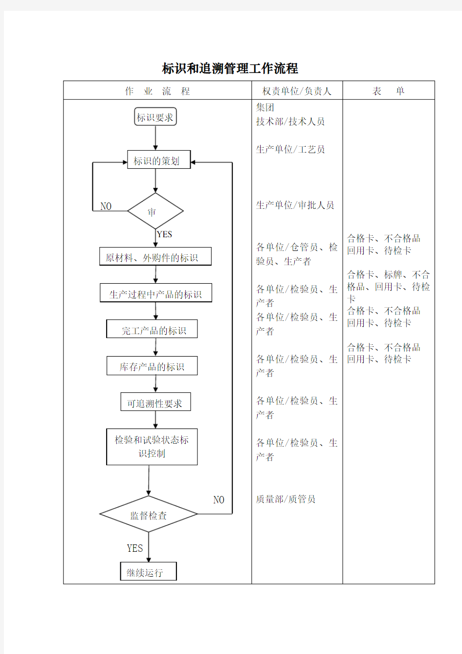 标识和追溯管理工作流程