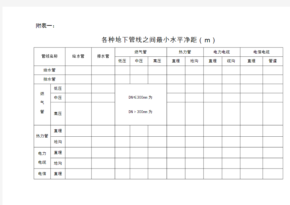 各种地下管线之间最小水平净距(m)67575